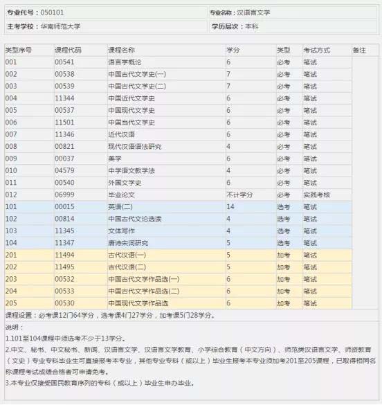 自考本科汉语言文学专业怎么样？好考吗？