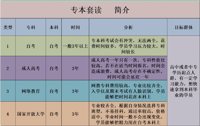 初中学历自考升本科，几年能毕业？