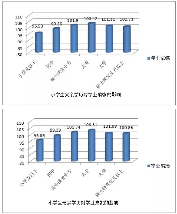 父母的学历会影响孩子学习成绩的好坏