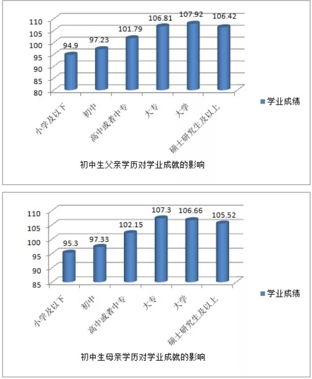 父母的学历会影响孩子学习成绩的好坏