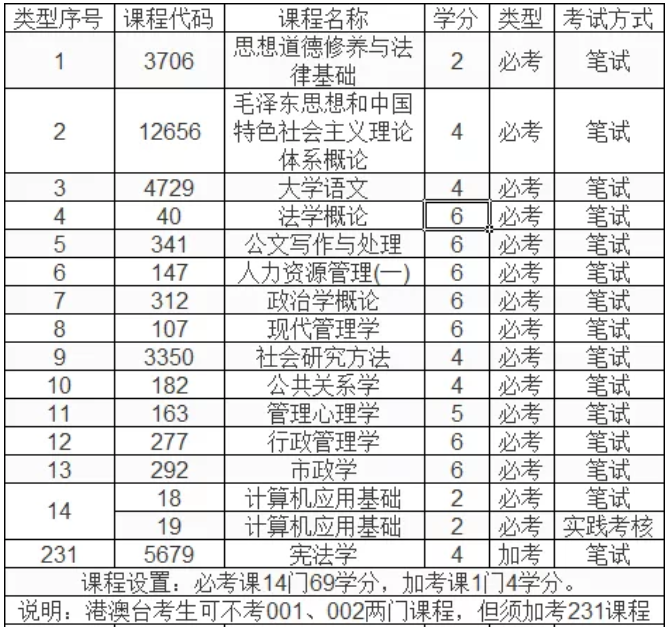 自考人力资源管理和行政管理两个极为相似的专业，你是否也在纠结报读哪个？